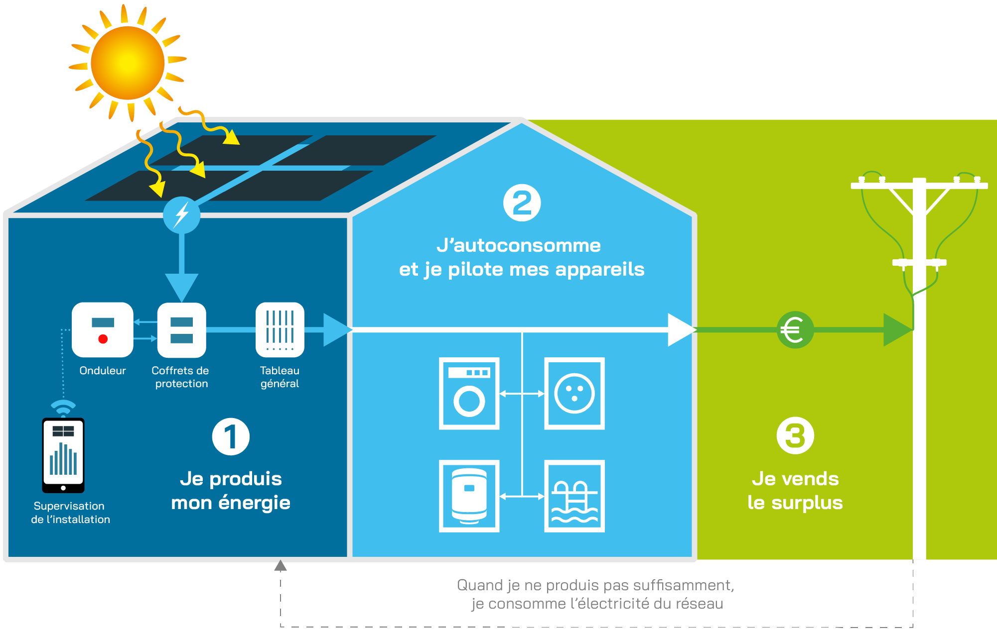 découvrez le fonctionnement des onduleurs liés aux panneaux solaires. apprenez comment ces dispositifs convertissent l'énergie solaire en électricité utilisable pour votre maison, et maximisez l'efficacité de votre système photovoltaïque. informez-vous sur les différents types d'onduleurs et leur rôle crucial dans la production d'énergie renouvelable.