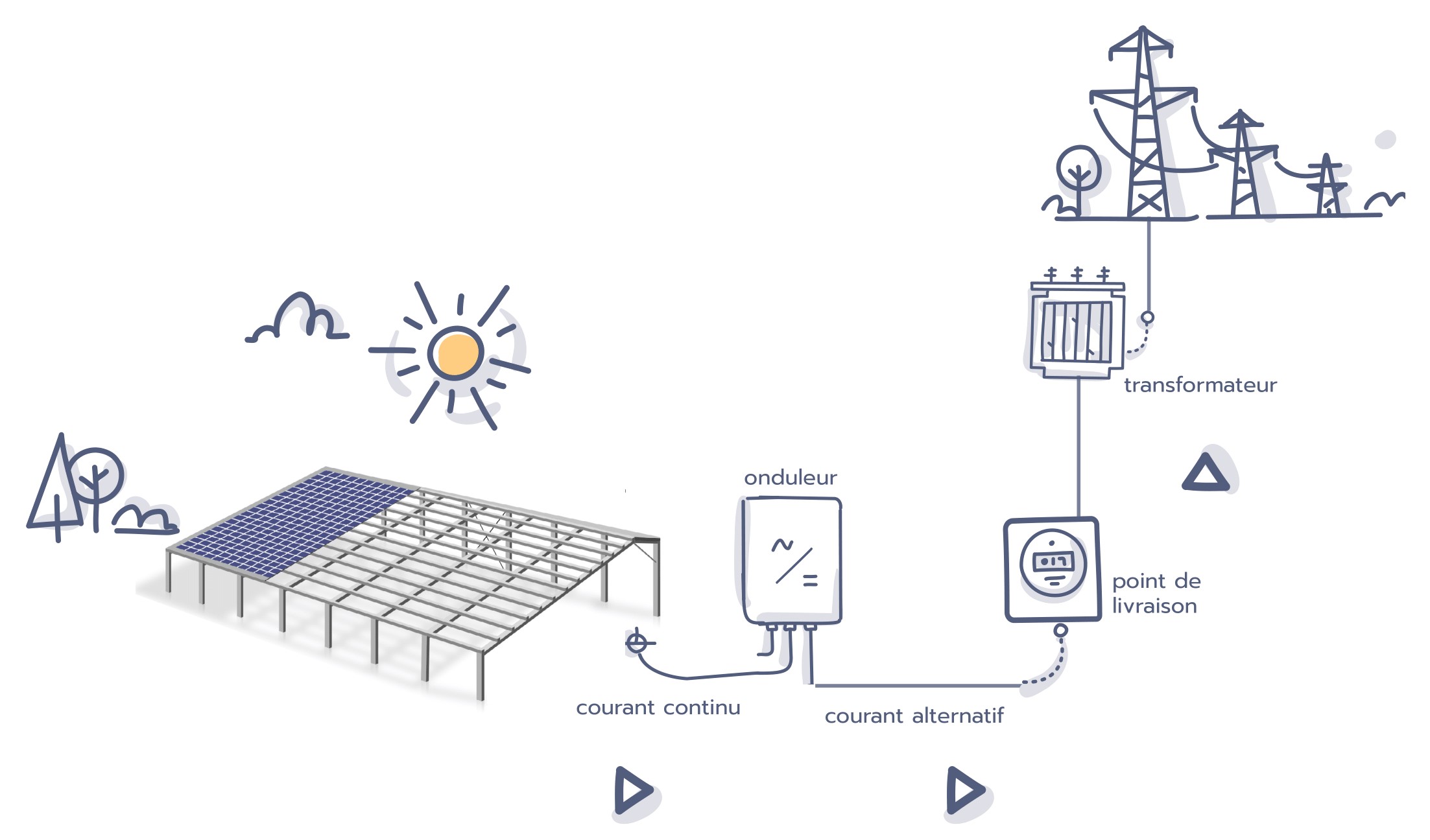 découvrez le fonctionnement d'un onduleur photovoltaïque, essentiel pour convertir l'énergie solaire en électricité utilisable. apprenez comment cet appareil transforme le courant continu en courant alternatif et assure une efficacité optimale de votre installation solaire.