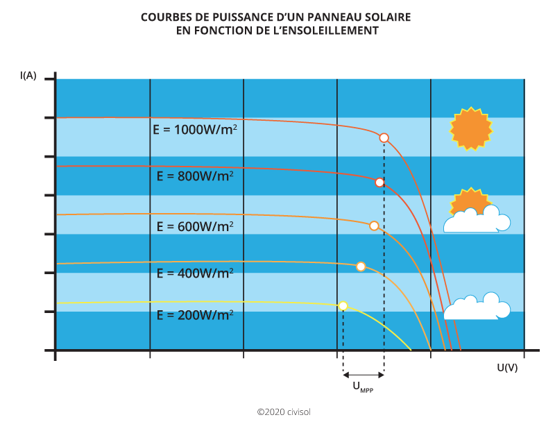 découvrez comment fonctionne un panneau solaire, ses principes de conversion de l'énergie lumineuse en électricité, et les avantages d'utiliser cette source d'énergie renouvelable pour réduire votre empreinte carbone.