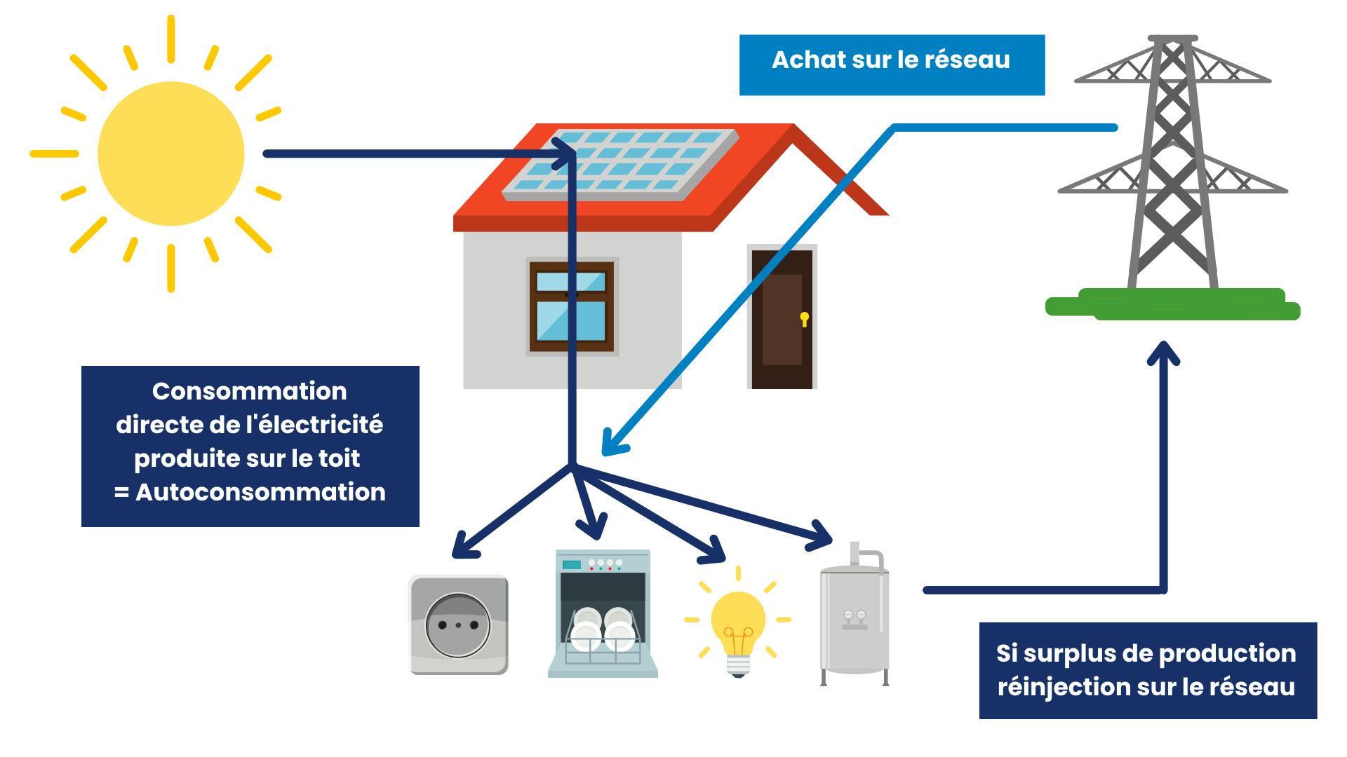 découvrez notre guide complet sur le consuel pour les installations photovoltaïques. apprenez comment obtenir votre certificat de conformité, les étapes à suivre et les exigences réglementaires pour assurer la sécurité et l'efficacité de votre système solaire.