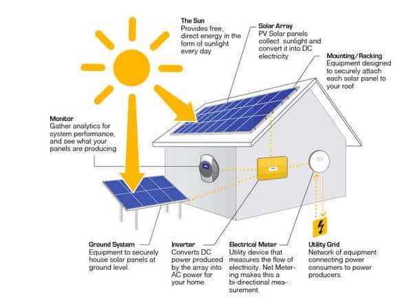 découvrez notre guide complet sur la pose de panneaux solaires : étapes, conseils pratiques et astuces pour installer efficacement votre système et profiter des énergies renouvelables.