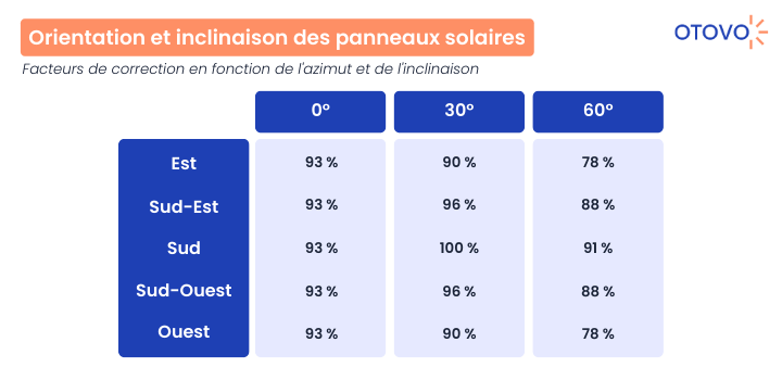 découvrez notre guide complet sur la production de panneaux solaires. apprenez les étapes essentielles, les technologies disponibles et les meilleures pratiques pour optimiser votre projet solaire. idéal pour les professionnels et particuliers souhaitant tirer parti de l'énergie renouvelable.