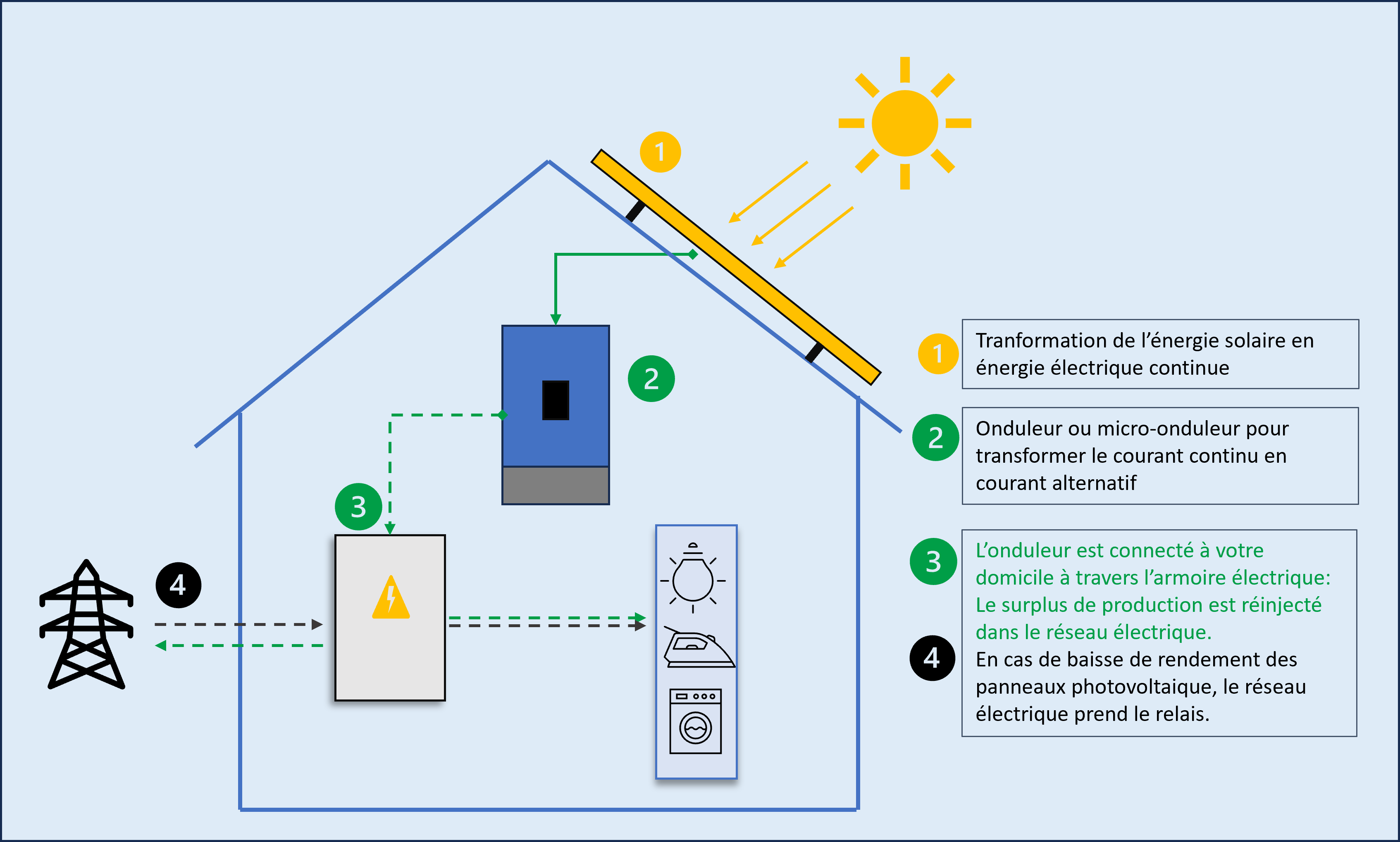 découvrez notre guide complet sur la production photovoltaïque, qui vous offre des conseils pratiques et des informations essentielles pour maximiser l'efficacité de vos panneaux solaires. apprenez les étapes clés, les avantages économiques et environnementaux, ainsi que les meilleures pratiques pour une installation réussie.