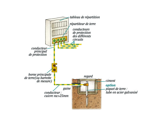 découvrez l'importance du câblage terre pour la sécurité électrique de votre habitation. un bon système de mise à la terre protège vos appareils et prévient les risques d'électrocution. apprenez comment bien l'installer et les normes à respecter.