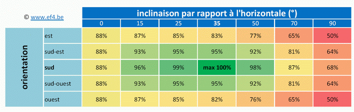 découvrez l'importance de l'inclinaison des panneaux solaires pour maximiser leur efficacité. apprenez comment l'angle d'installation influence la production d'énergie solaire et explorez les meilleures pratiques pour optimiser votre système photovoltaïque.