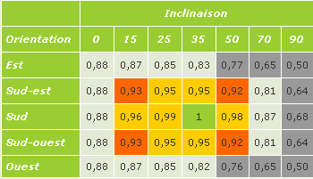 découvrez l'importance de l'inclinaison des panneaux solaires pour maximiser leur efficacité. comprenez comment un angle optimal peut améliorer la production d'énergie solaire et réduire vos factures d'électricité.