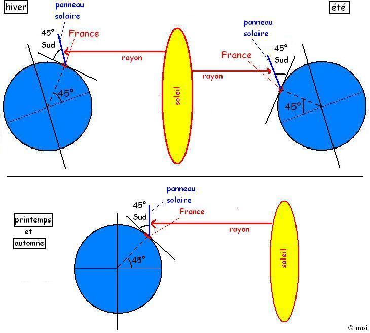 découvrez l'importance de l'inclinaison des panneaux solaires pour maximiser leur efficacité. apprenez comment optimiser leur angle d'installation en fonction de votre localisation et des différentes saisons, afin de générer un maximum d'énergie solaire.