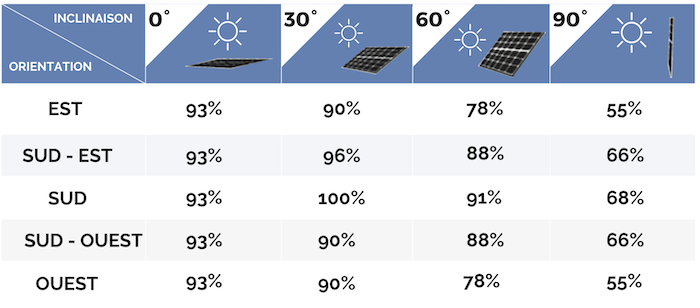 découvrez l'importance de l'inclinaison des panneaux solaires pour maximiser leur efficacité. apprenez comment l'angle d'installation influence la production d'énergie solaire et les besoins spécifiques en fonction de votre région.