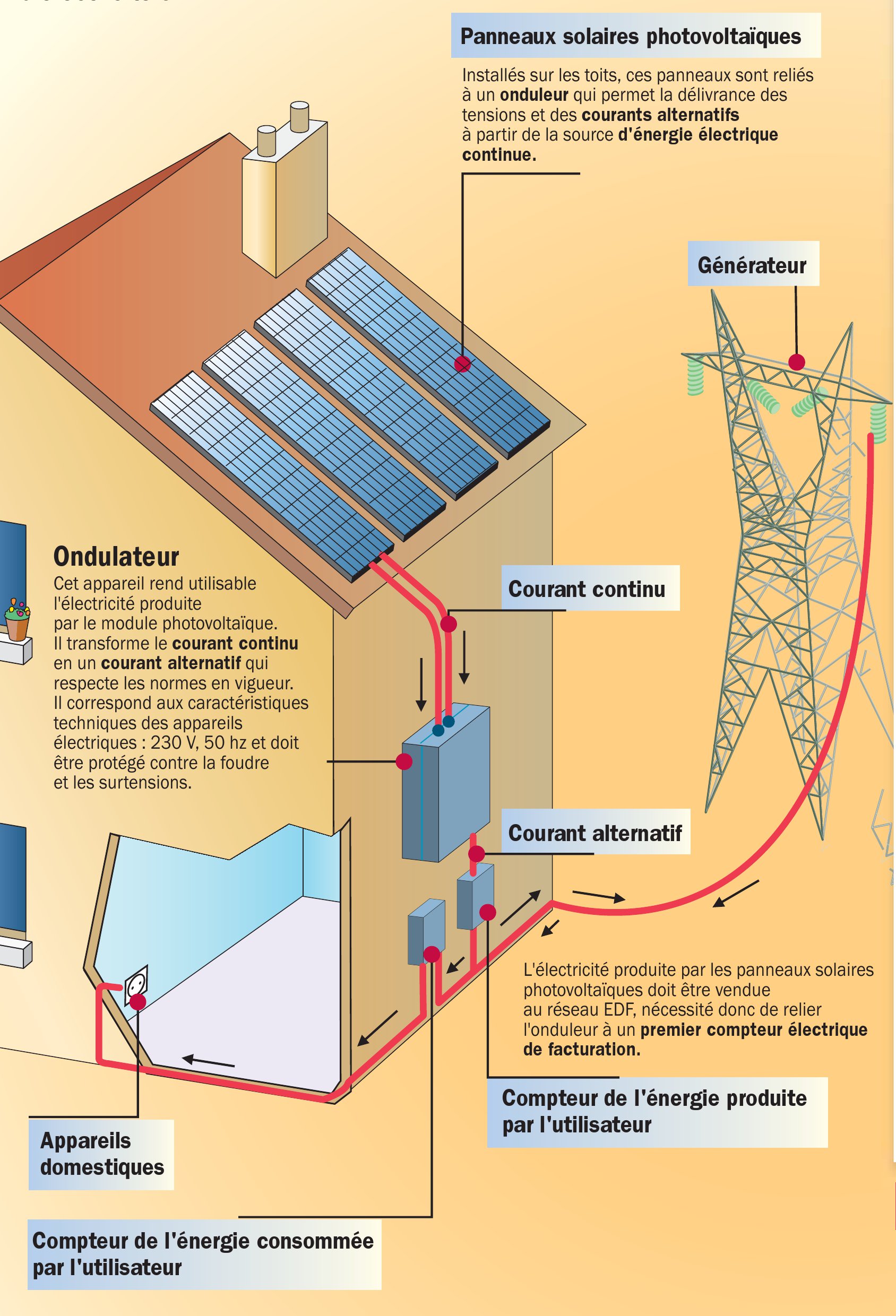 découvrez comment l'installation photovoltaïque peut transformer votre consommation d'énergie. optez pour une solution écologique et économique pour produire votre propre électricité et réduire votre facture énergétique. informez-vous sur les étapes, les avantages et les aides disponibles pour une installation réussie.