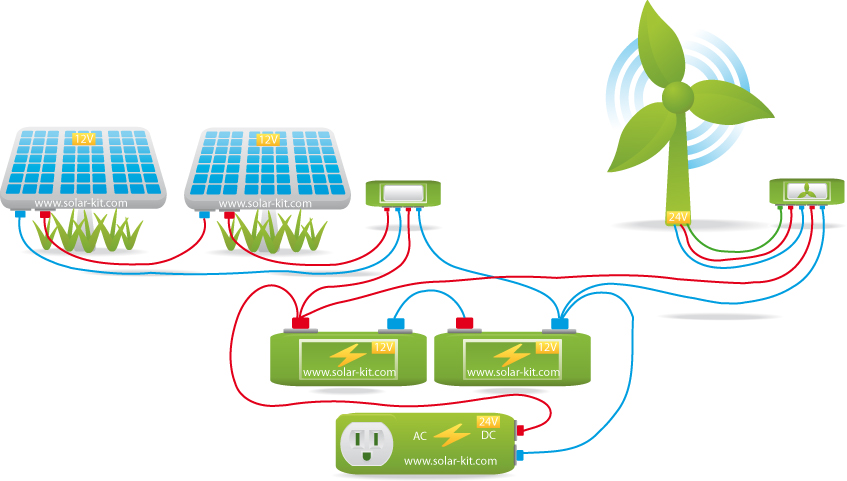 découvrez notre kit éolien-solaire, une solution innovante et écologique pour produire votre propre énergie renouvelable. idéal pour les particuliers et les professionnels, ce kit associe l'énergie éolienne et solaire pour optimiser votre autonomie énergétique tout en respectant l'environnement.