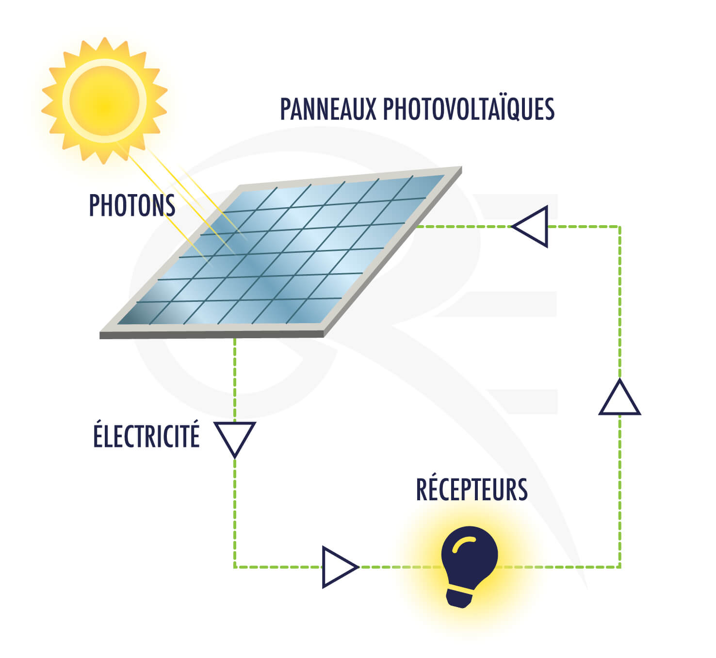 découvrez notre kit photovoltaïque complet, conçu pour exploiter l'énergie solaire et réduire vos factures d'électricité. facile à installer, durable et performant, il est idéal pour particuliers et entreprises souhaitant adopter une solution éco-responsable. transformez votre toiture en véritable source d'énergie renouvelable !