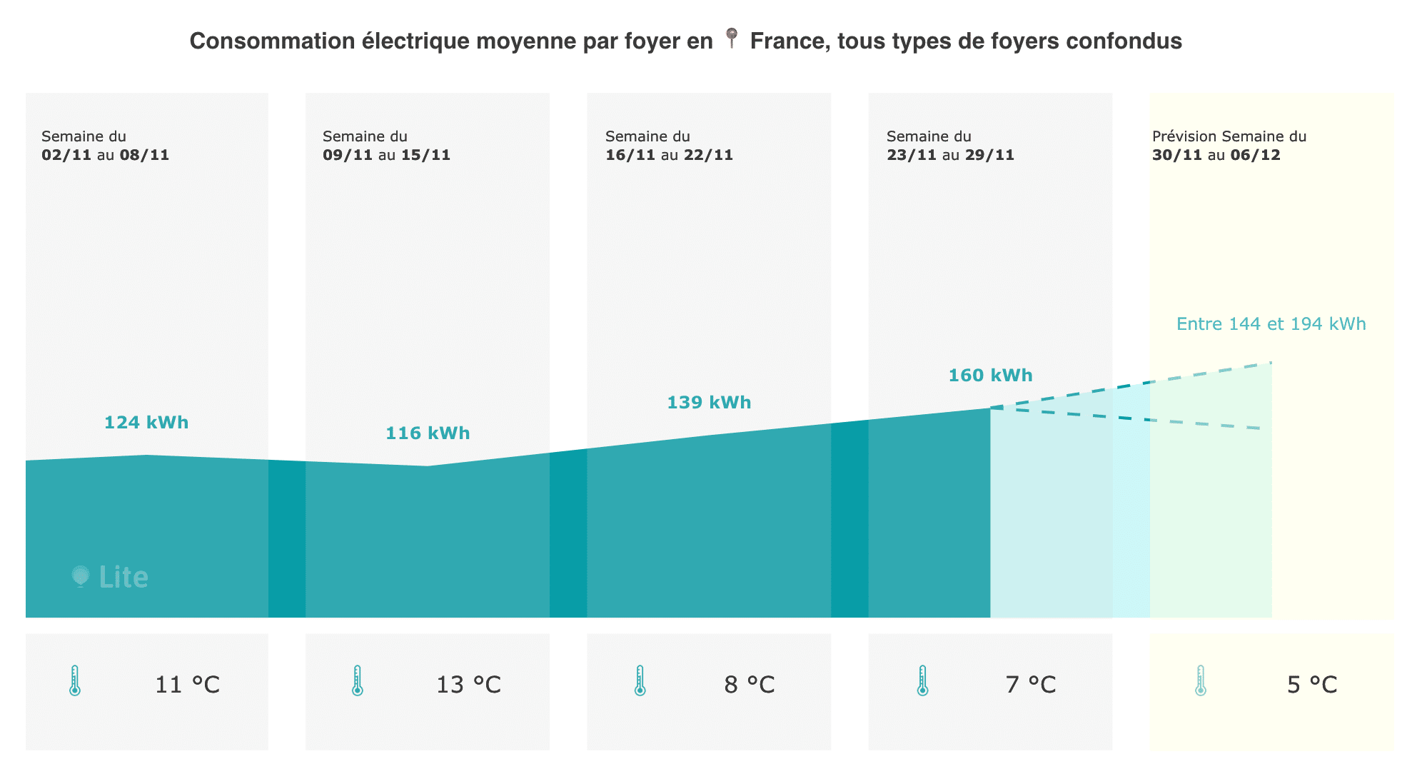 découvrez tout sur le kwh et la consommation énergétique : comprenez comment ces unités de mesure impactent votre facturation, nos conseils pour optimiser votre consommation et des astuces pour réduire vos dépenses énergétiques au quotidien.