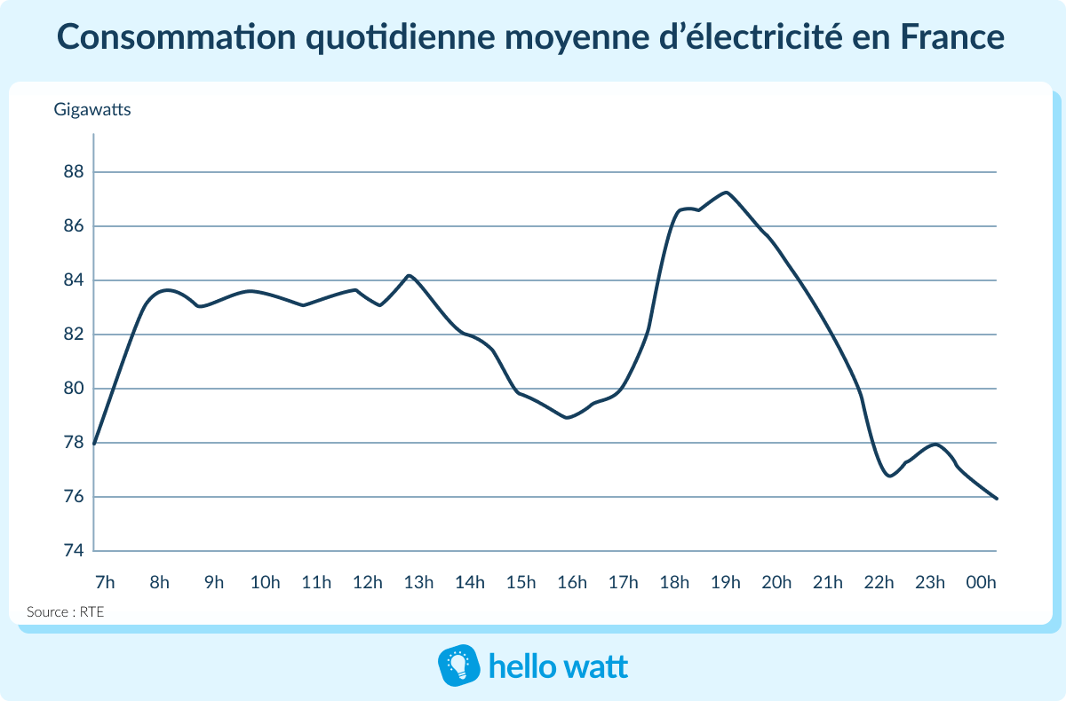 découvrez l'importance des kw/hr dans la mesure de la consommation d'énergie. apprenez comment évaluer votre utilisation énergétique et optimiser vos factures grâce à des conseils pratiques et des informations clés sur l'efficacité énergétique.