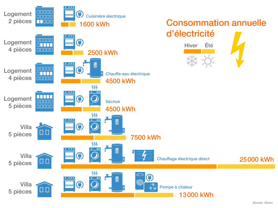 découvrez tout sur le kw/hr et la consommation d'énergie. apprenez à mesurer votre consommation électrique, à comprendre l'impact de vos appareils sur votre facture d'électricité et à optimiser votre utilisation d'énergie pour réaliser des économies.