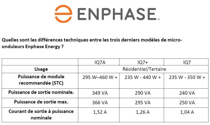 découvrez le micro-onduleur iq8, une solution innovante pour optimiser la production d'énergie solaire. profitez d'une efficacité accrue, d'une installation simplifiée et d'un suivi intelligent de votre système photovoltaïque.