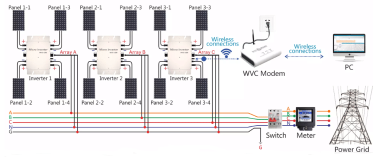 découvrez les avantages du micro-onduleur triphasé, une solution performante pour optimiser votre production d'énergie solaire. profitez d'une gestion intelligente de chaque panneau, d'une meilleure efficacité et d'une installation simplifiée. idéal pour les installations résidentielles et commerciales, le micro-onduleur triphasé maximise votre rendement énergétique tout en garantissant une durabilité maximale.