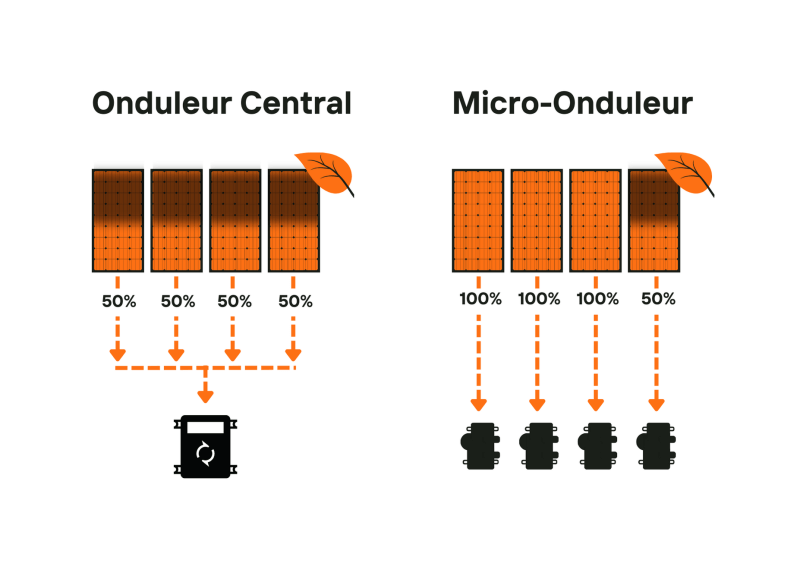 découvrez les différences entre les micro-onduleurs et les onduleurs hybrides pour optimiser votre système solaire. analysez leurs avantages, inconvénients et comment choisir la meilleure option pour maximiser votre production d'énergie.