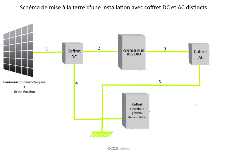 découvrez l'importance de la mise à terre des panneaux solaires pour assurer la sécurité et le bon fonctionnement de votre installation. apprenez les meilleures pratiques et réglementations pour une protection optimale contre les surtensions et les risques électriques.