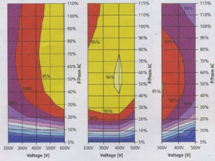 découvrez le fonctionnement et l'utilité des onduleurs solaires dans la conversion de l'énergie solaire en électricité utilisable. apprenez comment ces dispositifs essentiels optimisent les systèmes photovoltaïques pour une énergie durable et efficace.