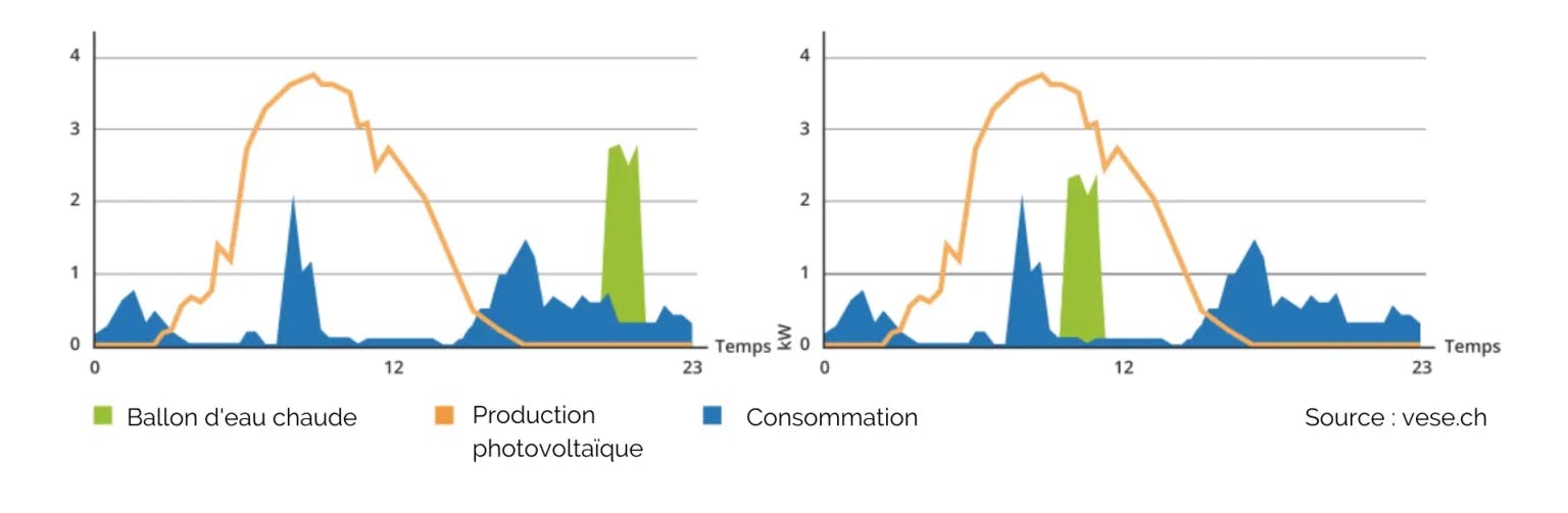 découvrez comment optimiser votre autoconsommation photovoltaïque pour maximiser vos économies d'énergie et réduire votre empreinte carbone. apprenez les meilleures pratiques et les technologies innovantes pour tirer le meilleur parti de votre système solaire.