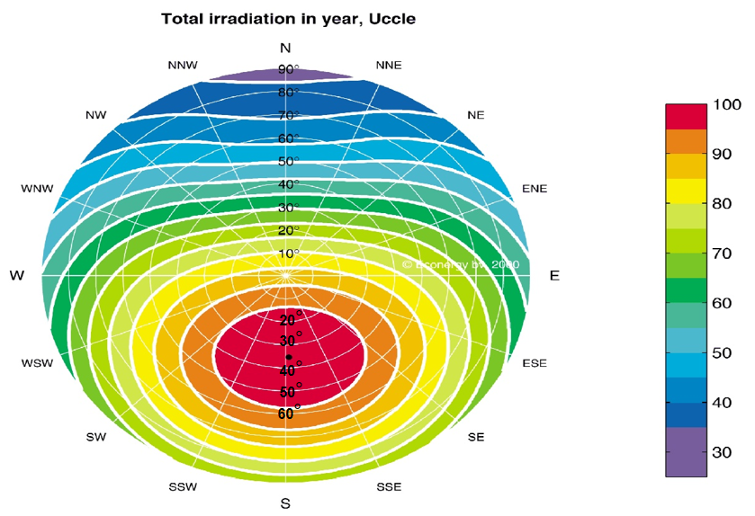 découvrez l'importance de l'orientation des panneaux solaires pour optimiser leur rendement. apprenez comment un bon angle d'inclinaison et une exposition adéquate au soleil peuvent maximiser votre production d'énergie solaire et réduire votre facture d'électricité.