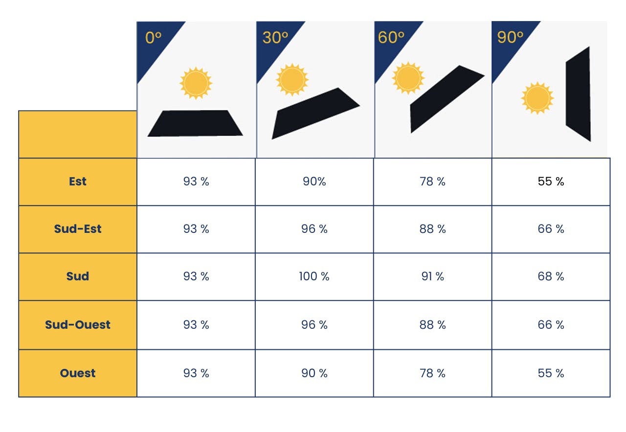 découvrez les meilleures pratiques pour l'orientation des panneaux solaires afin d'optimiser leur rendement énergétique. apprenez comment positionner vos panneaux en fonction de l'angle du soleil et des saisons pour maximiser la production d'énergie renouvelable.