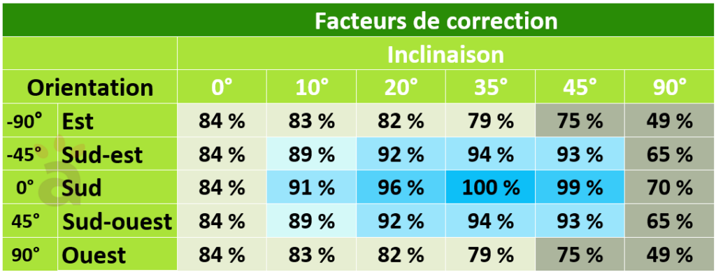 découvrez comment bien orienter vos panneaux solaires pour maximiser leur efficacité. des conseils pratiques pour optimiser la capture de l'énergie solaire et réduire votre facture d'électricité.