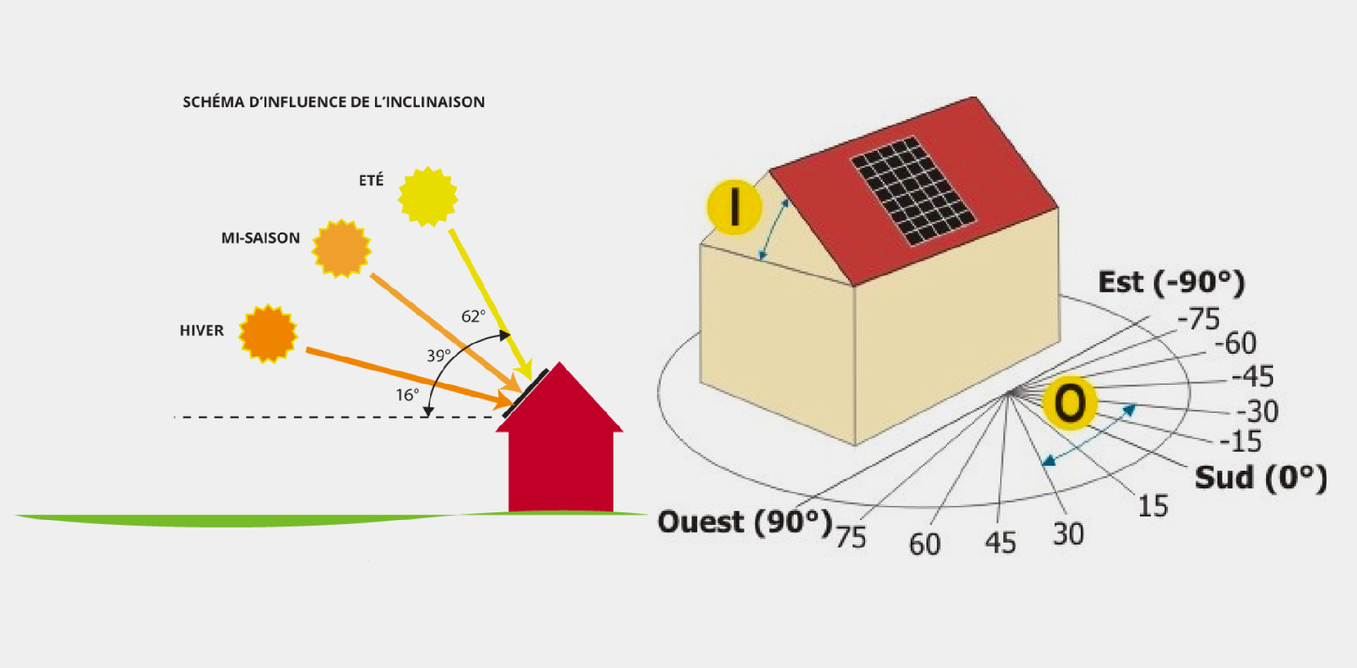 découvrez comment bien orienter vos panneaux solaires pour maximiser leur efficacité et optimiser la production d'énergie renouvelable. suivez nos conseils d'experts pour profiter pleinement du potentiel solaire de votre installation.