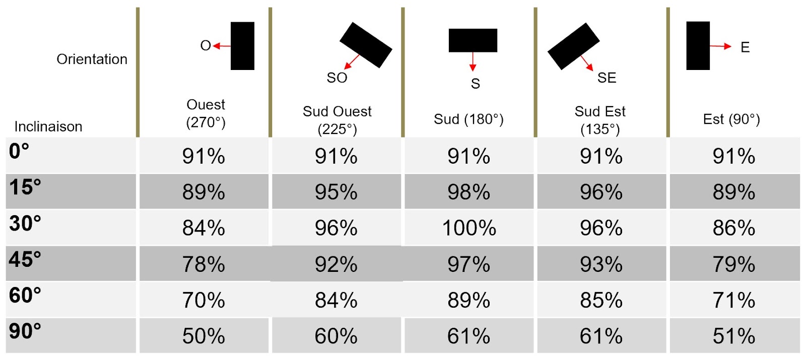 découvrez l'importance de l'orientation des panneaux solaires pour maximiser leur efficacité et optimiser la production d'énergie. apprenez comment angler vos installations en fonction de votre emplacement géographique et des conditions climatiques pour bénéficier au mieux de l'énergie solaire.