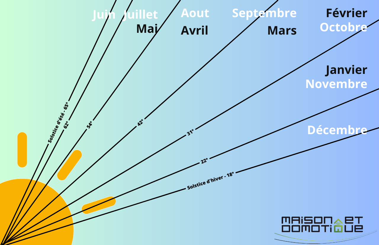 découvrez l'importance de l'orientation des panneaux solaires pour maximiser leur efficacité. apprenez à optimiser l'angle et l'emplacement pour tirer le meilleur parti de votre installation photovoltaïque.