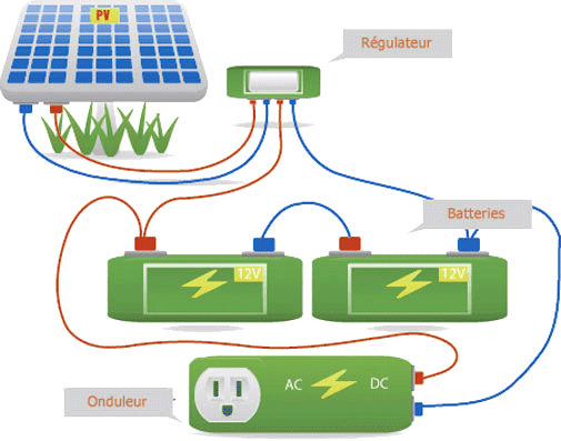 découvrez les avantages des panneaux solaires pour votre camping-car. profitez d'une autonomie énergétique lors de vos aventures tout en réduisant votre impact environnemental. idéal pour les amateurs de voyages en plein air, nos panneaux solaires vous permettent de vivre l'expérience du camping avec confort et liberté.