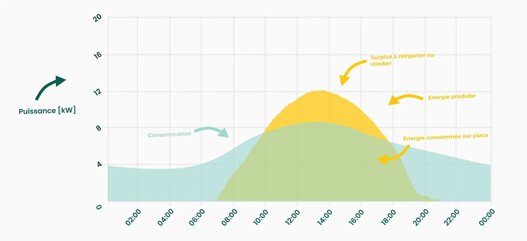 découvrez comment fonctionne un panneau solaire et les nombreux avantages qu'il offre pour votre énergie. apprenez à optimiser votre consommation électrique tout en préservant l'environnement grâce à cette source d'énergie renouvelable.