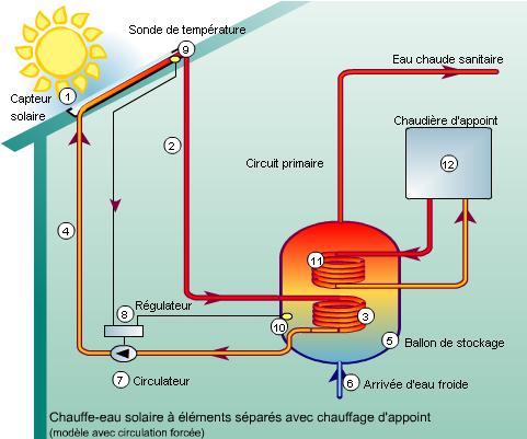 découvrez les avantages des panneaux solaires pour le chauffage, une solution écologique et économique pour réduire votre facture énergique tout en préservant l'environnement. optez pour une énergie renouvelable et profitez d'un confort optimal dans votre maison.