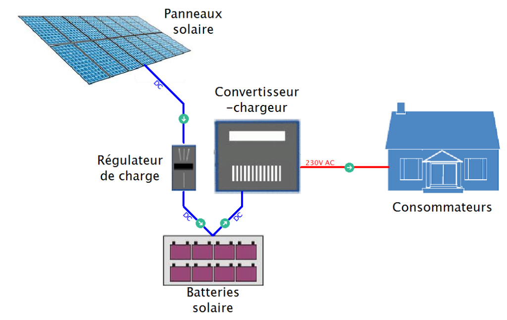 découvrez les panneaux solaires autonomes, une solution écologique et économique pour produire votre propre électricité, diminuer votre dépendance énergétique et réduire votre empreinte carbone. optez pour l'énergie renouvelable et améliorez votre qualité de vie aujourd'hui.