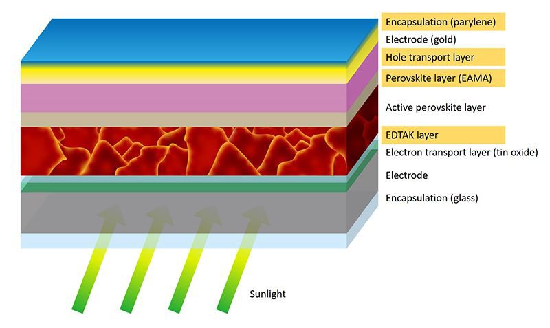 découvrez les panneaux solaires pérovskite, une technologie innovante offrant une efficacité énergétique accrue et des coûts de production réduits. apprenez comment cette solution durable transforment l'industrie des énergies renouvelables et contribuent à une planète plus verte.