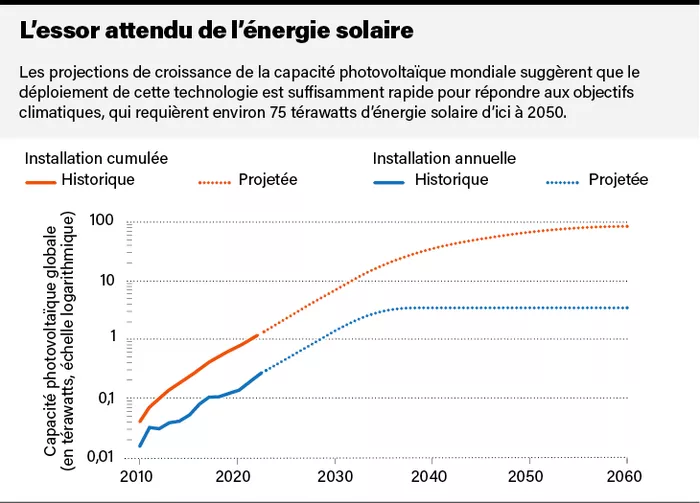 découvrez les avancées révolutionnaires de la pérovskite dans le domaine de l'énergie solaire. apprenez comment cette technologie innovante pourrait transformer la production d'électricité renouvelable, offrant des solutions plus efficaces et durables pour l'avenir.