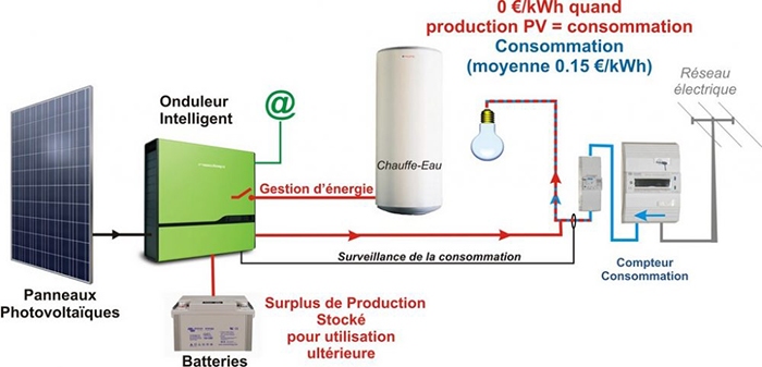 découvrez les avantages des systèmes photovoltaïques et de l'autoconsommation. optimisez votre consommation d'énergie grâce à des solutions durables qui réduisent vos factures et préservent l'environnement.