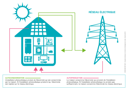 découvrez comment les systèmes photovoltaïques peuvent vous permettre de produire votre propre électricité grâce à l'autoconsommation. optimisez votre consommation énergétique tout en réduisant vos factures et en préservant l'environnement grâce à des solutions durables et innovantes.