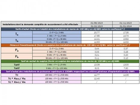 découvrez les prix des panneaux photovoltaïques en 2023. comparez les options et trouvez les meilleures offres pour optimiser votre investissement durable.