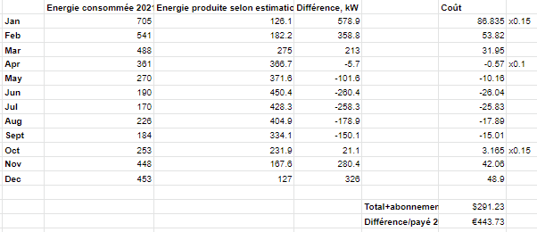 découvrez les nombreux avantages de la production d'énergie solaire de 3 kwc, un choix économique et écologique pour satisfaire vos besoins énergétiques tout en réduisant votre impact sur l'environnement.