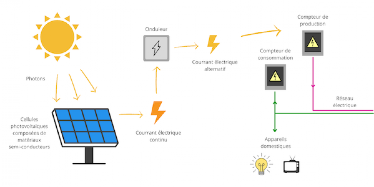 découvrez comment la production d'électricité à partir de panneaux solaires peut transformer votre consommation d'énergie. explorez les avantages, l'efficacité et les étapes pour intégrer cette source d'énergie renouvelable chez vous.