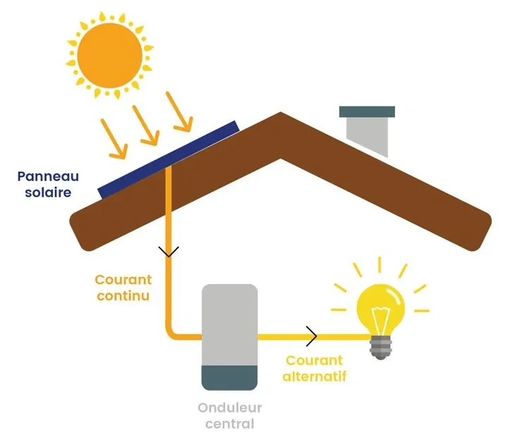 découvrez notre solution de production de panneaux solaires de 3 kwc, idéale pour réduire votre facture d'électricité et contribuer à la transition énergétique. profitez d'une énergie renouvelable, efficace et respectueuse de l'environnement.