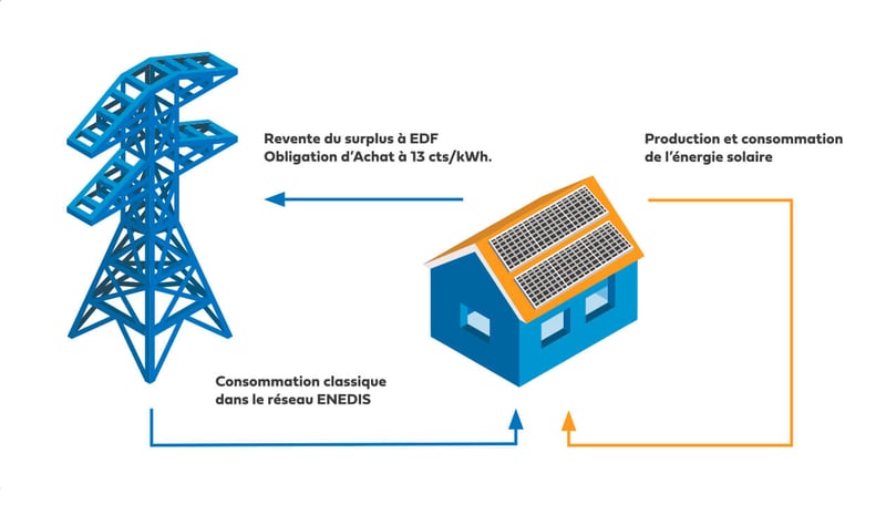 découvrez notre gamme de produits solaires dédiés à l'autoconsommation. optimisez votre consommation d'énergie, réduisez vos factures et contribuez à un avenir durable grâce à des solutions innovantes et écologiques.