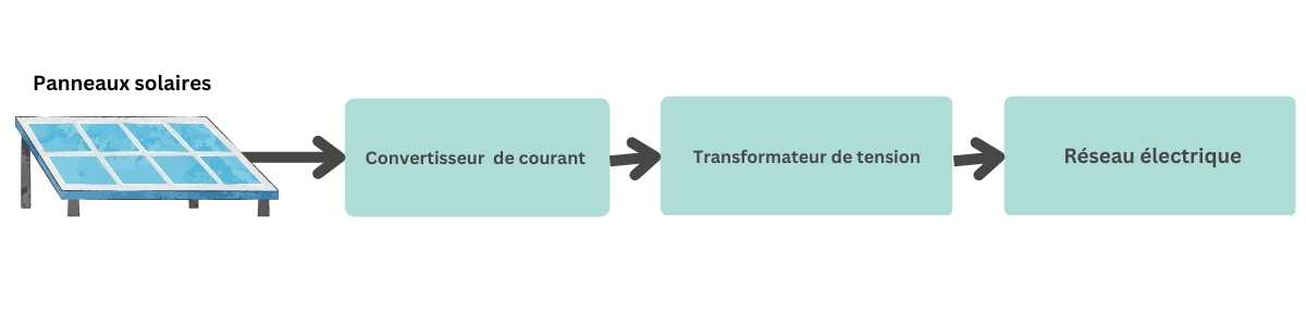 découvrez comment choisir la puissance idéale pour votre onduleur photovoltaïque afin d'optimiser la production d'énergie solaire. informez-vous sur les critères à considérer pour maximiser l'efficacité de votre installation et réduire vos factures d'électricité.