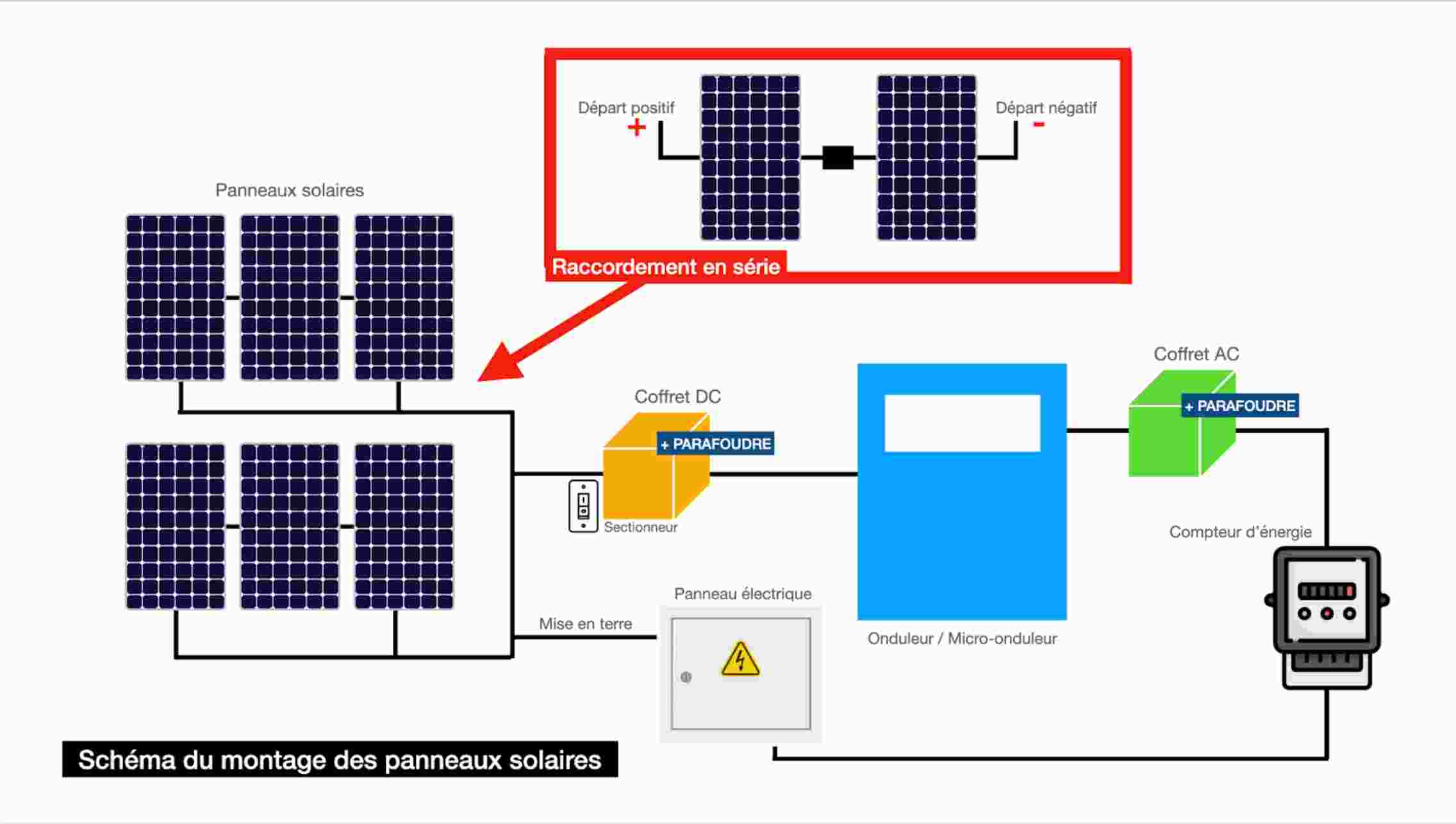 découvrez nos solutions de raccordement pour panneaux solaires, garantissant une installation sécurisée et performante pour maximiser la production d'énergie renouvelable chez vous.