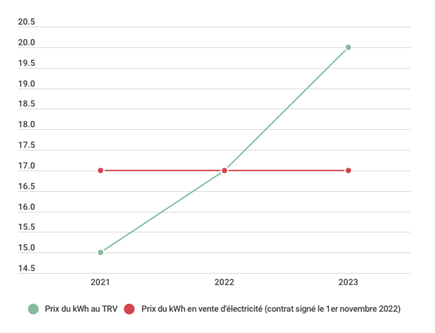 découvrez comment fonctionne le rachat d'électricité en france. apprenez les enjeux, les procédures et les avantages de ce système pour les producteurs d'énergie renouvelable. informez-vous sur les opportunités de valoriser votre production électrique tout en contribuant à la transition énergétique.