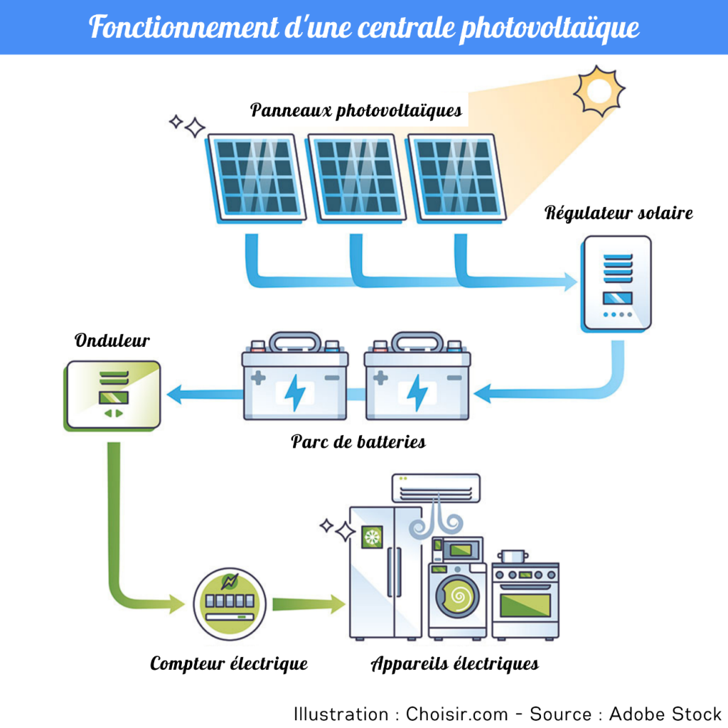 découvrez notre régulateur de panneaux solaires, un dispositif essentiel pour optimiser la performance de votre système photovoltaïque. assurez une charge efficace de vos batteries tout en prolongeant leur durée de vie. idéal pour les installations domestiques et professionnelles, notre régulateur s'adapte à vos besoins énergétiques.