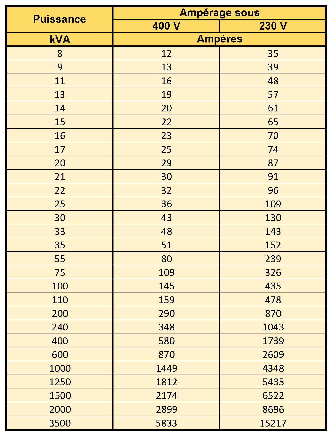 découvrez la relation essentielle entre l'ampère et le watt dans le monde de l'électricité. comprenez comment ces deux unités interagissent et leur importance dans le calcul de la puissance électrique.