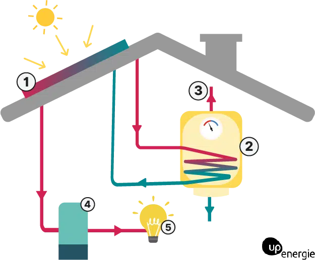 découvrez tout sur le rendement des panneaux solaires : comment maximiser leur efficacité, les facteurs influençant leur performance et des conseils pratiques pour optimiser votre investissement solaire.