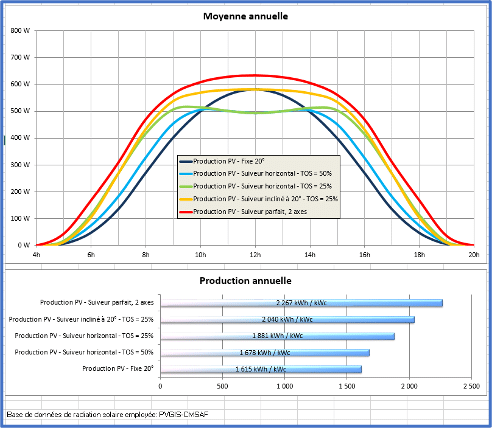 découvrez comment maximiser le rendement de vos panneaux solaires grâce à nos conseils experts et nos astuces pratiques. optimisez votre production d'énergie renouvelable et réduisez vos factures d'électricité tout en préservant l'environnement.